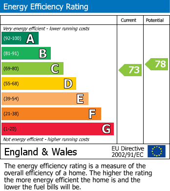 EPC Graph for Danbury, Chelmsford, Essex