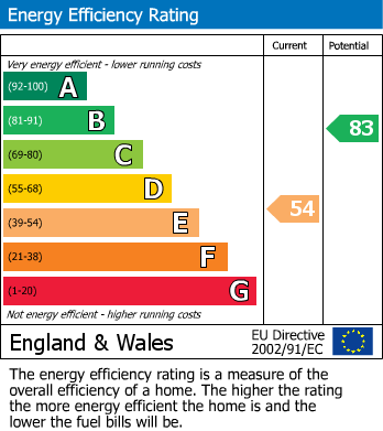 EPC Graph for Upland Road, Billericay, Essex