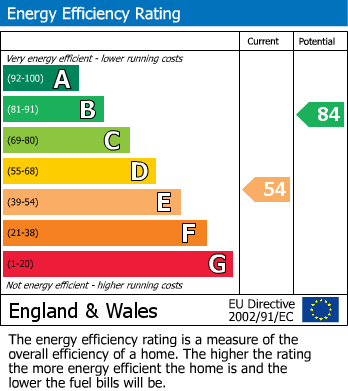EPC Graph for Abbey Road, Billericay, Essex