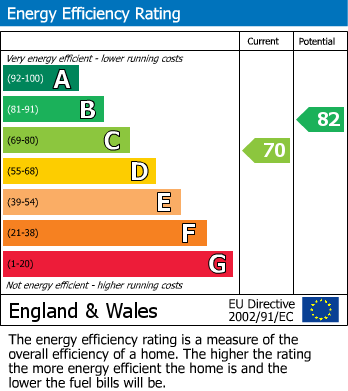 EPC Graph for Carson Road, Billericay, Essex