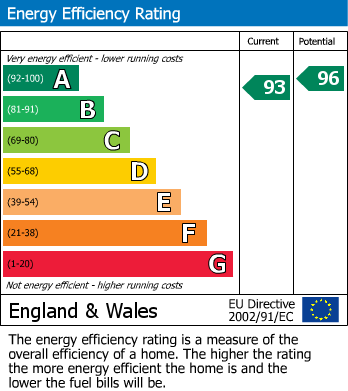 EPC Graph for Mountnessing Road, Billericay, Essex