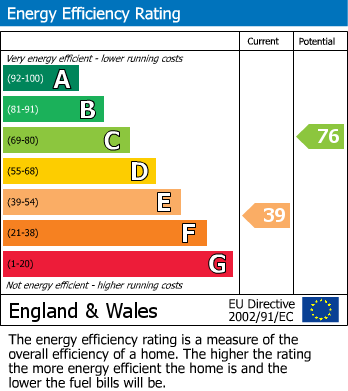 EPC Graph for Althorne, Chelmsford, Essex