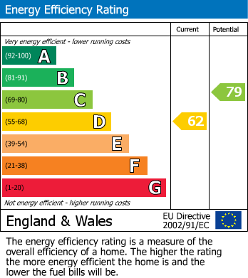 EPC Graph for Mountnessing Road, Billericay, Essex