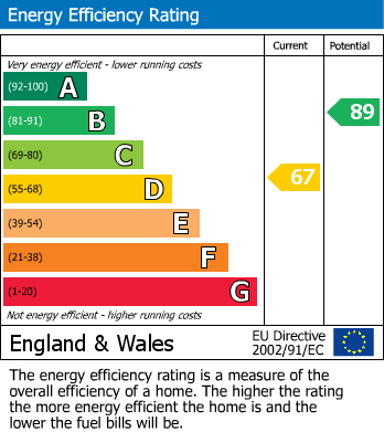 EPC Graph for Tye Common Road, Billericay, Essex