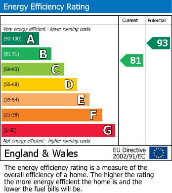 EPC Graph for Brightside, Billericay, Essex
