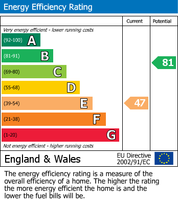 EPC Graph for Bellevue Road, Billericay, Essex