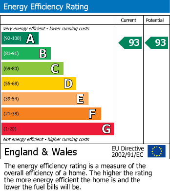 EPC Graph for Noak Hill Road, Billericay, Essex