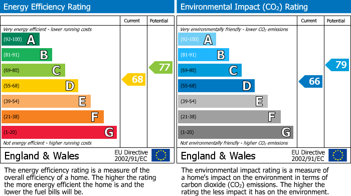 EPC Graph for Radford Court, Billericay, Essex