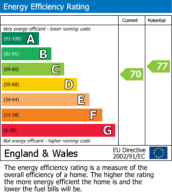 EPC Graph for Connaught Way, Billericay, Essex