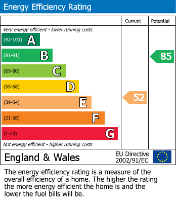 EPC Graph for Ricketts Drive, Billericay, Essex