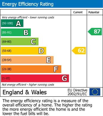 EPC Graph for Arundel Way, Billericay, Essex