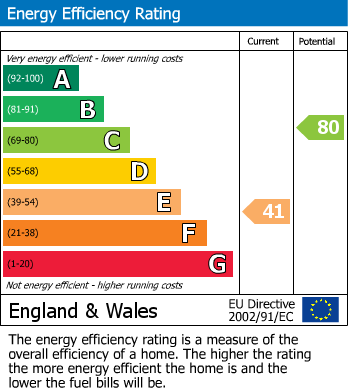 EPC Graph for Hutton, Brentwood, Essex