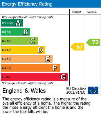EPC Graph for Crays Hill, Billericay, Essex