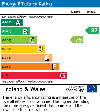 EPC Graph for Hatfield Drive, Billericay, Essex