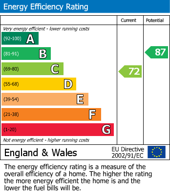 EPC Graph for Ovington Gardens, Billericay, Essex