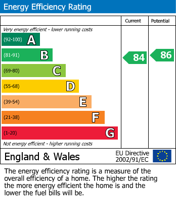 EPC Graph for Cherrydown East, Basildon, Essex