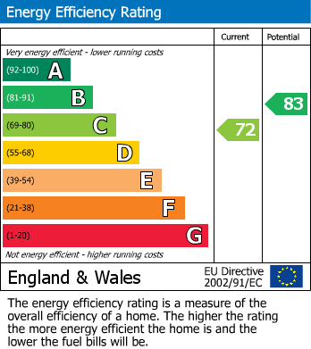 EPC Graph for Potash Road, Billericay, Essex