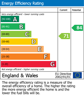 EPC Graph for Mountnessing Road, Billericay, Essex