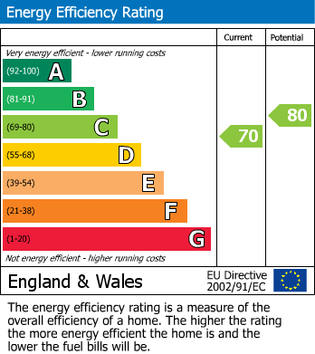 EPC Graph for Boreham, Chelmsford, Essex