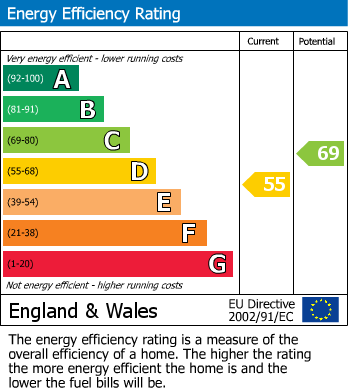 EPC Graph for The Pantiles, Billericay, Essex