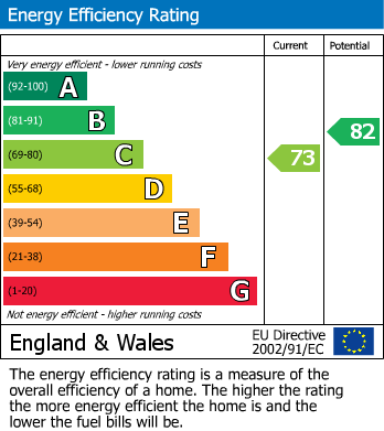 EPC Graph for Prower Close, Billericay, Essex