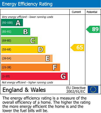 EPC Graph for Karen Close, Brentwood, Essex