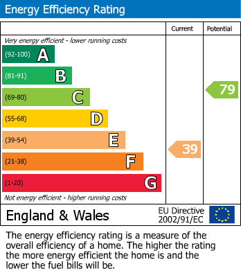 EPC Graph for Potash Road, Billericay, Essex