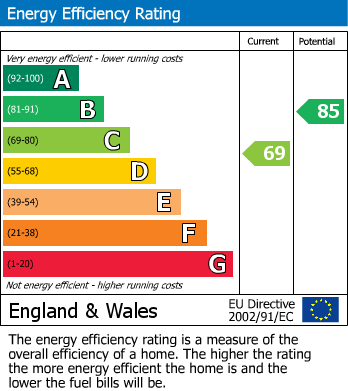 EPC Graph for Hutton, Brentwood, Essex