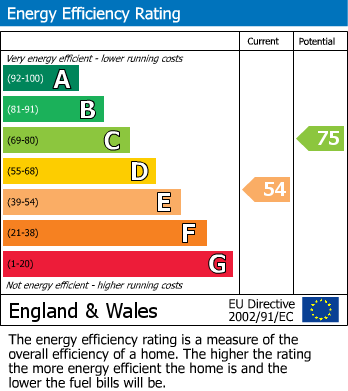 EPC Graph for Norsey Road, Billericay, Essex